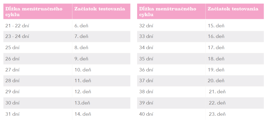 Dĺžka menštruačného - testovanie